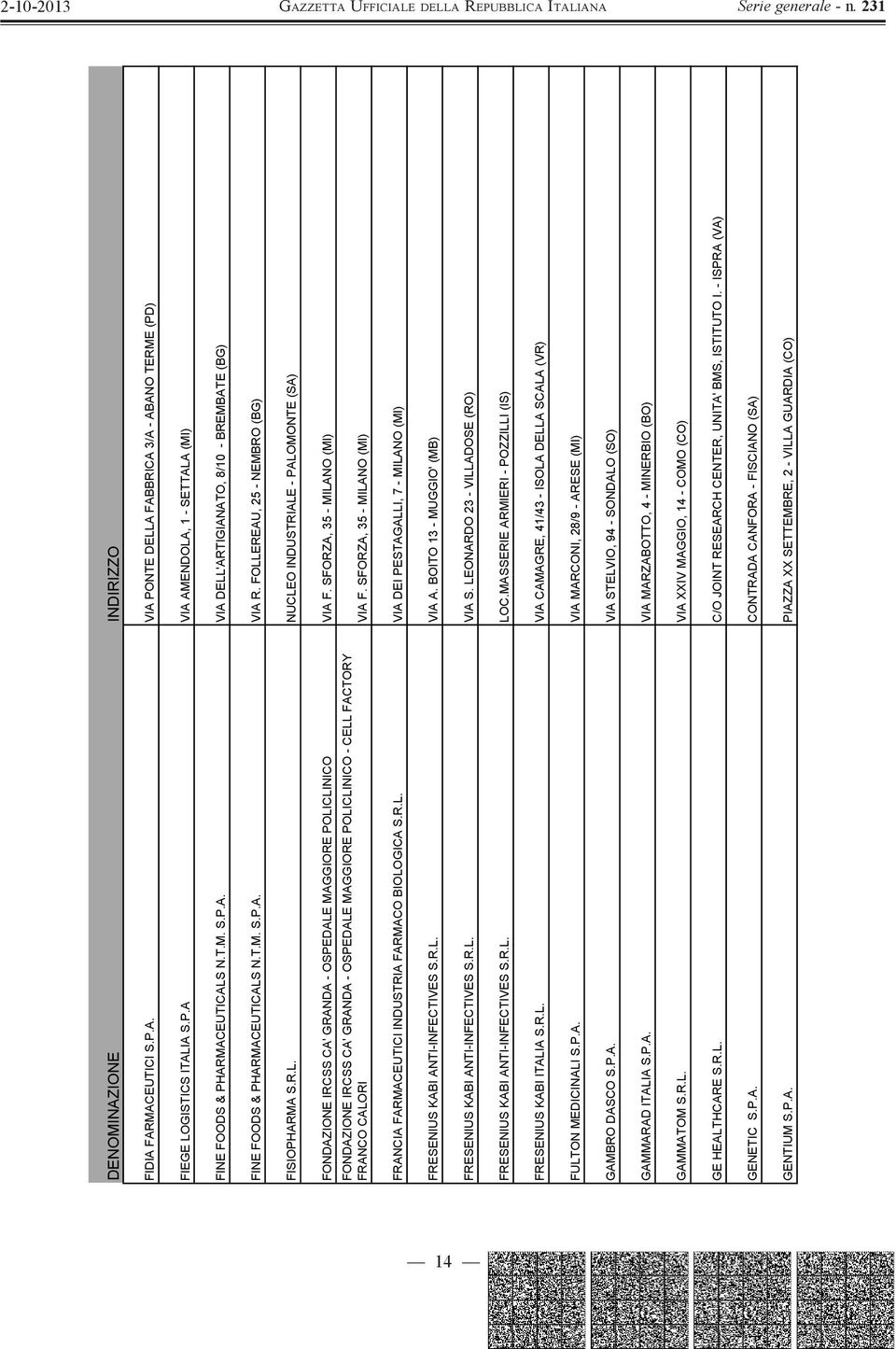 SFORZA, 35 - MILANO (MI) FONDAZIONE IRCSS CA' GRANDA - OSPEDALE MAGGIORE POLICLINICO - CELL FACTORY FRANCO CALORI VIA F. SFORZA, 35 - MILANO (MI) FRANCIA FARMACEUTICI INDUSTRIA FARMACO BIOLOGICA S.R.L. VIA DEI PESTAGALLI, 7 - MILANO (MI) FRESENIUS KABI ANTI-INFECTIVES S.