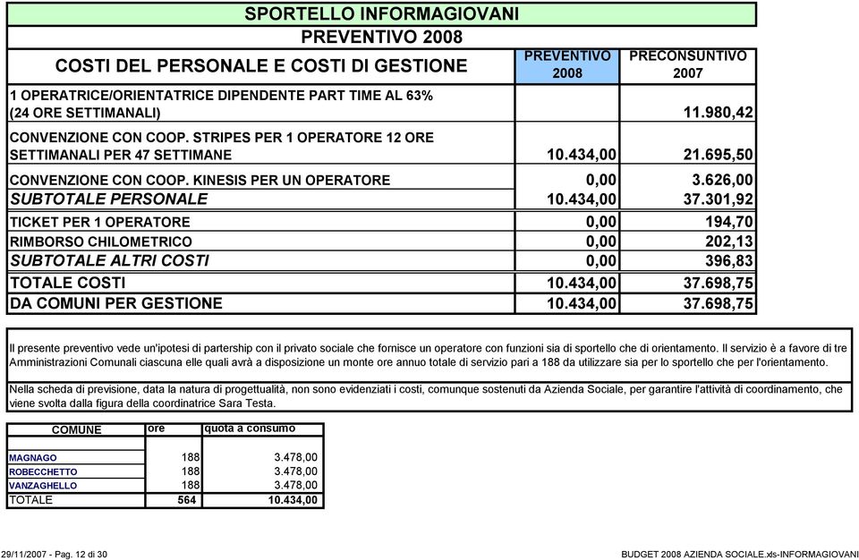 301,92 TICKET PER 1 OPERATORE 0,00 194,70 RIMBORSO CHILOMETRICO 0,00 202,13 SUBTOTALE ALTRI COSTI 0,00 396,83 TOTALE COSTI 10.434,00 37.