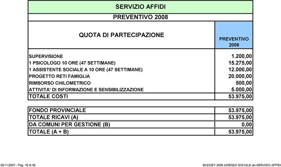 000,00 RIMBORSO CHILOMETRICO 500,00 ATTIVITA' DI INFORMAZIONE E SENSIBILIZZAZIONE 5.000,00 TOTALE COSTI 53.