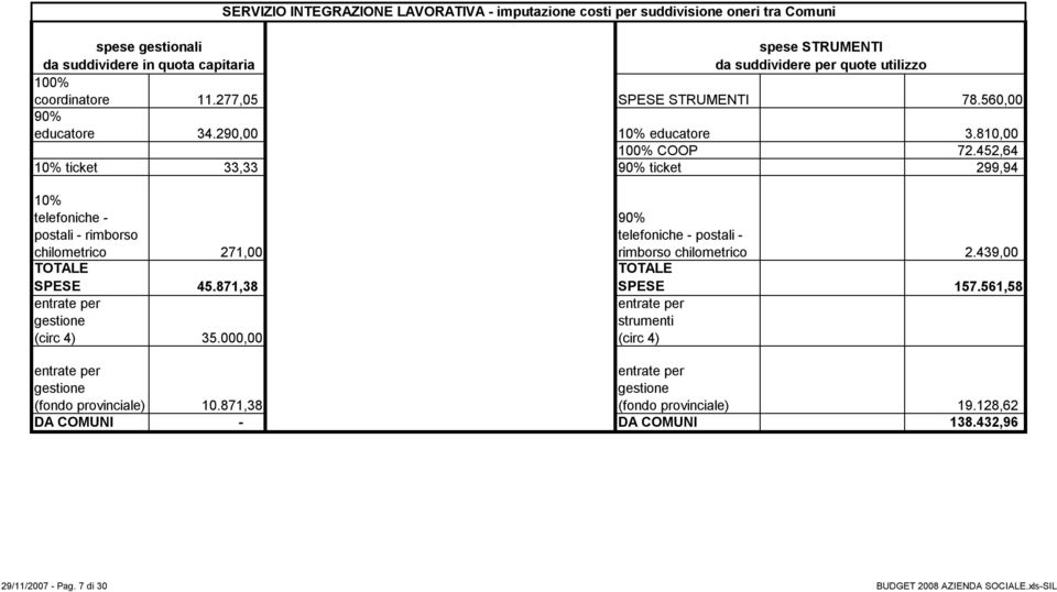 452,64 10% ticket 33,33 90% ticket 299,94 10% telefoniche postali rimborso chilometrico 271,00 TOTALE SPESE 45.871,38 entrate per gestione (circ 4) 35.