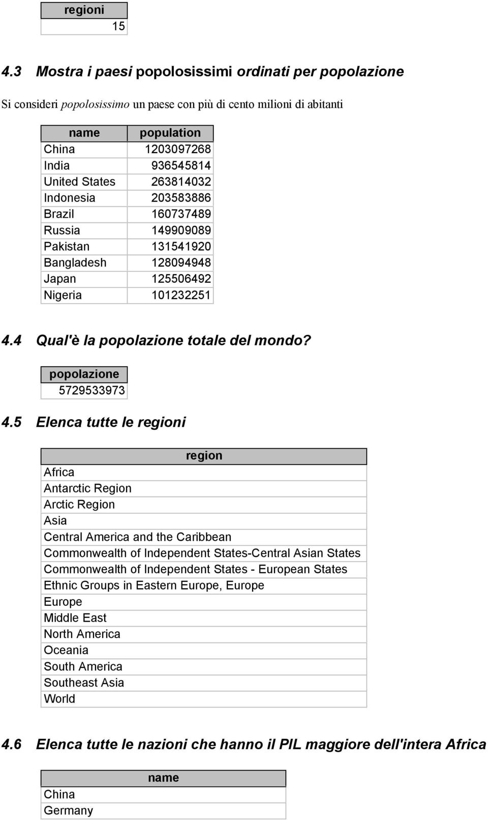 Indonesia 203583886 Brazil 160737489 Russia 149909089 Pakistan 131541920 Bangladesh 128094948 Japan 125506492 Nigeria 101232251 4.4 Qual'è la popolazione totale del mondo? popolazione 5729533973 4.