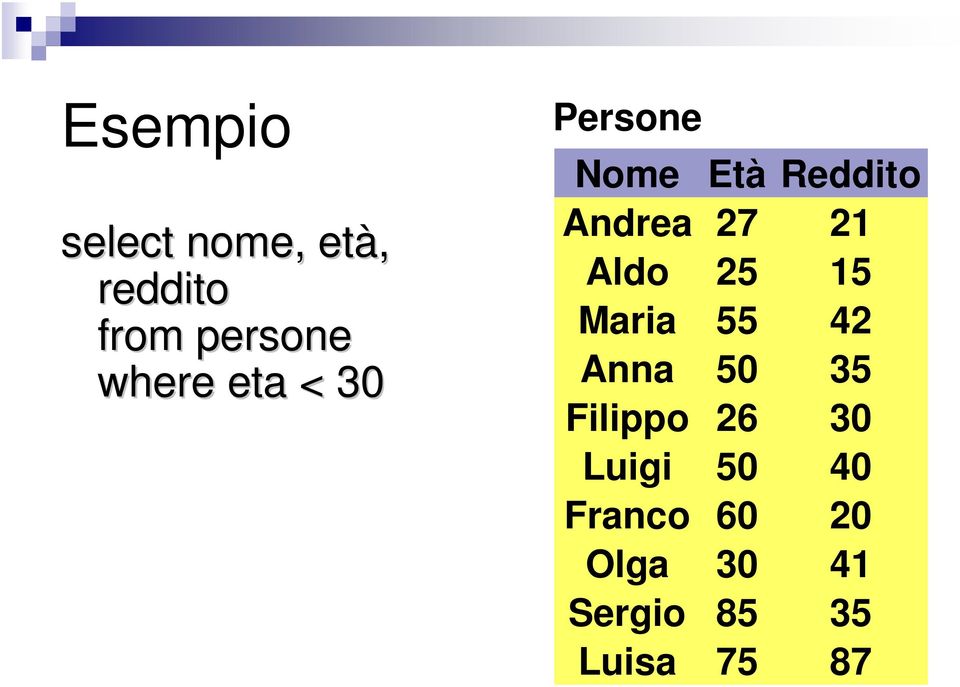 21 Aldo 25 15 Maria 55 42 Anna 50 35 Filippo 26 30