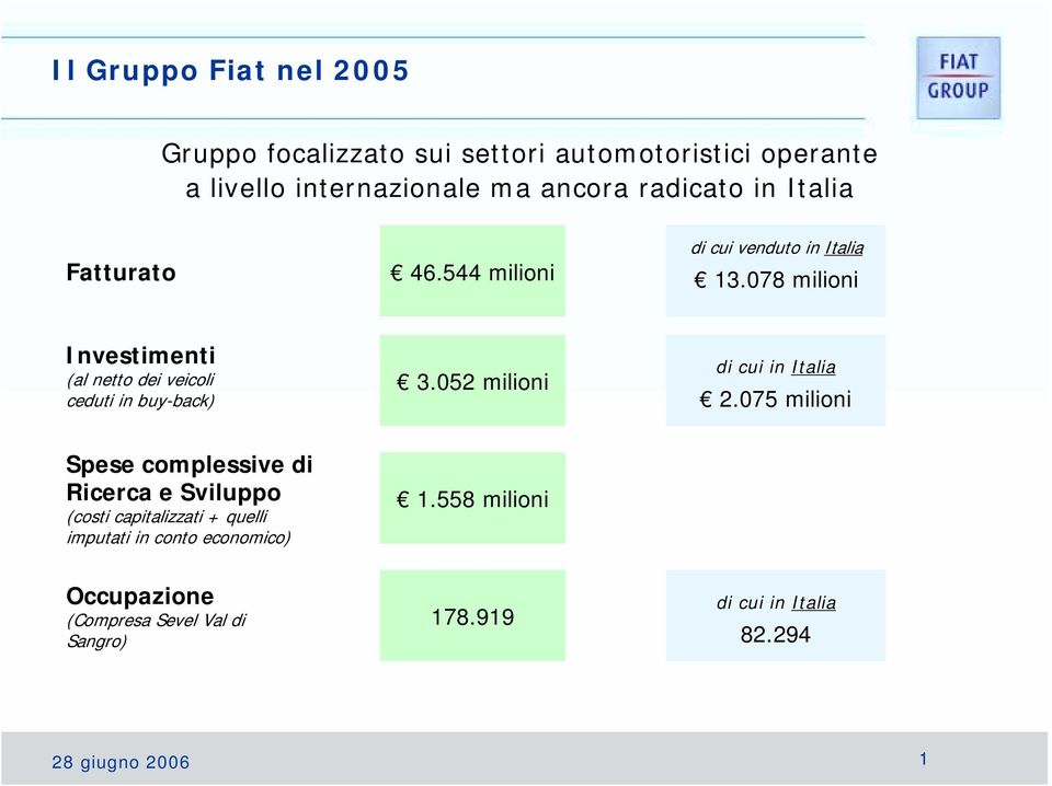 078 milioni Investimenti (al netto dei veicoli ceduti in buy-back) 3.052 milioni di cui in Italia 2.