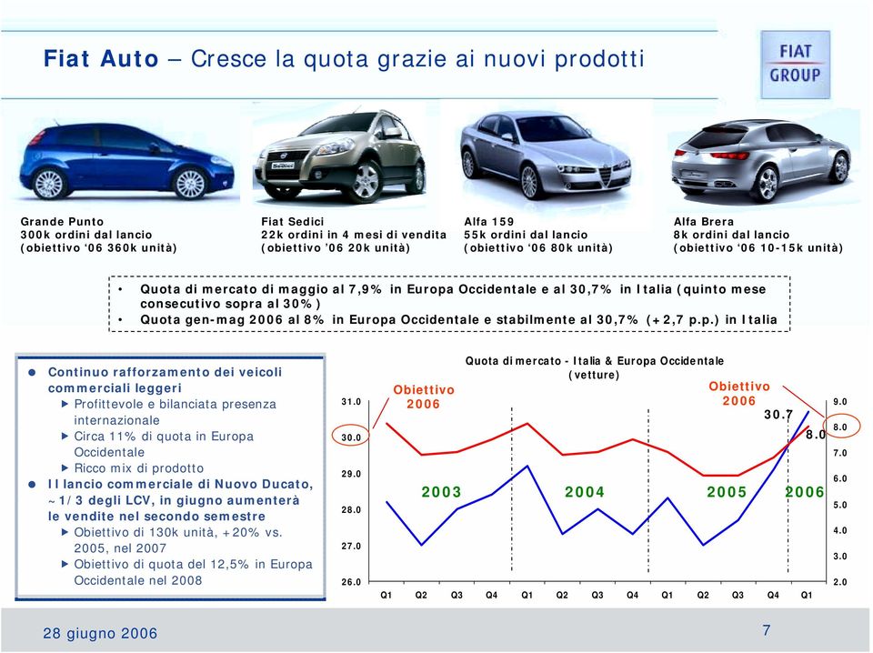 consecutivo sopra al 30%) Quota gen-mag 2006 al 8% in Europa Occidentale e stabilmente al 30,7% (+2,7 p.p.) in Italia! Continuo rafforzamento dei veicoli commerciali leggeri!