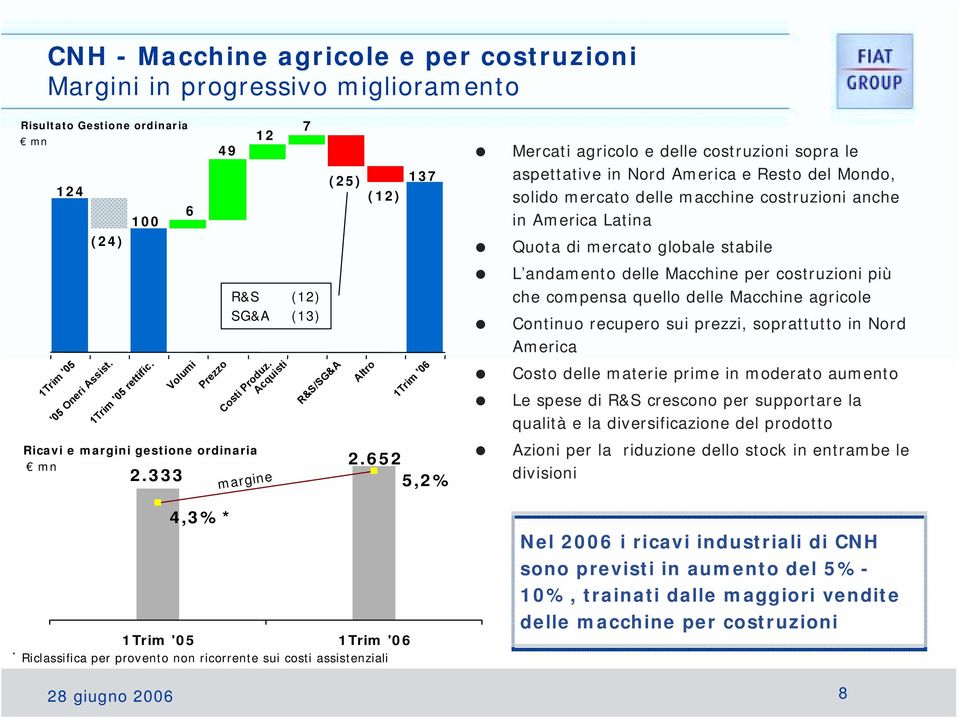 Acquisti margine R&S/SG&A (25) 137 (12) Altro 1Trim '06!