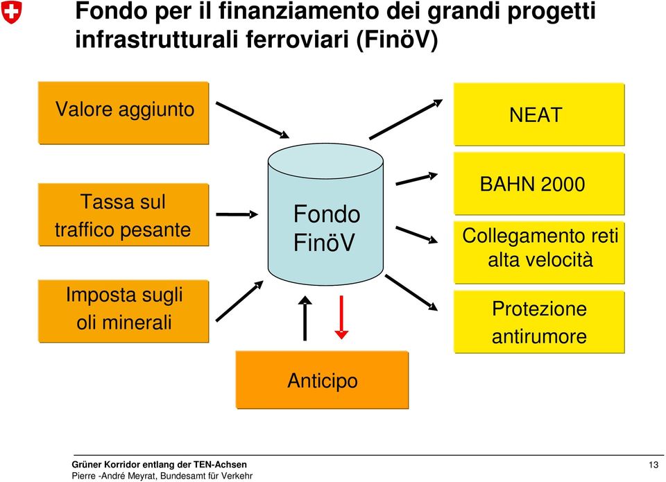 minerali Fondo FinöV- FinöV Fonds Bevorschussung Anticipo BAHN 2000