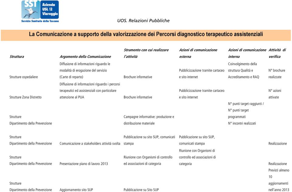 struttura Qualità e N brochure ospedaliere (Carte di reparto) Brochure informative e sito internet Accreditamento e RAQ realizzate Diffusione di informazioni riguardo i percorsi terapeutici ed