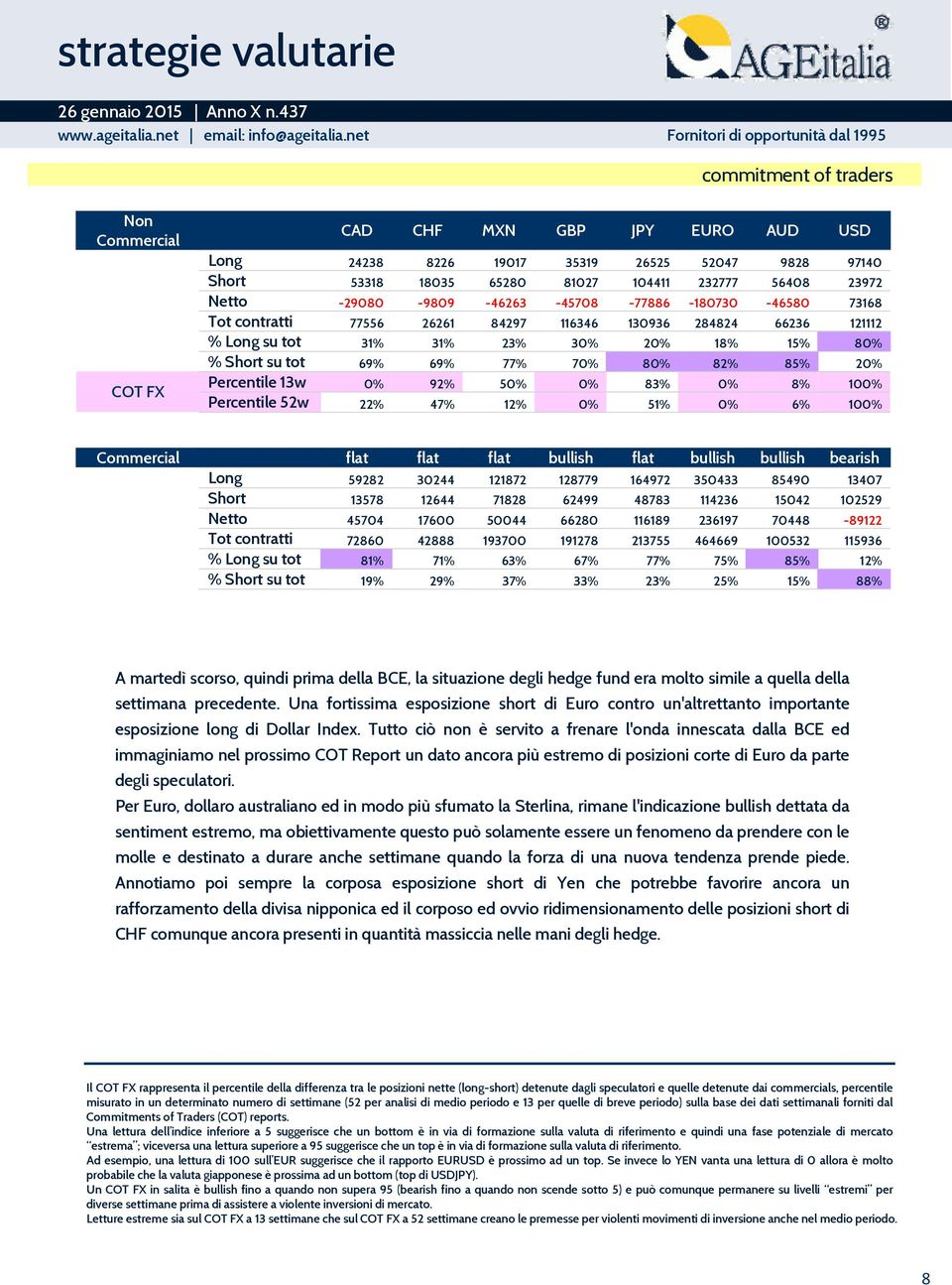 82% 85% 20% Percentile 13w 0% 92% 50% 0% 83% 0% 8% 100% Percentile 52w 22% 47% 12% 0% 51% 0% 6% 100% Commercial flat flat flat bullish flat bullish bullish bearish Long 59282 30244 121872 128779