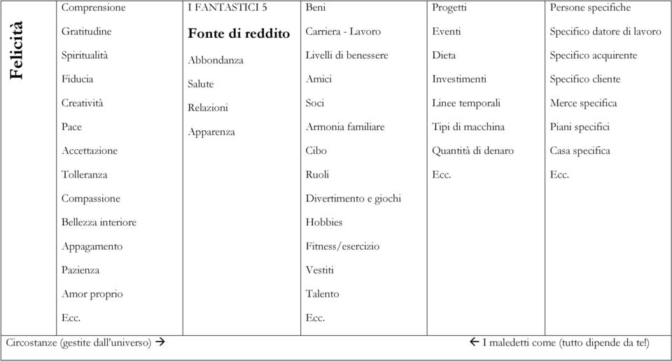 Apparenza Armonia familiare Tipi di macchina Piani specifici Accettazione Cibo Quantità di denaro Casa specifica Tolleranza Ruoli Ecc.