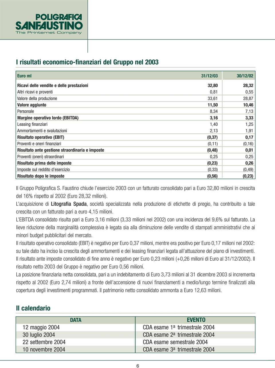 0,17 Proventi e oneri finanziari (0,11) (0,16) Risultato ante gestione straordinaria e imposte (0,48) 0,01 Proventi (oneri) straordinari 0,25 0,25 Risultato prima delle imposte (0,23) 0,26 Imposte