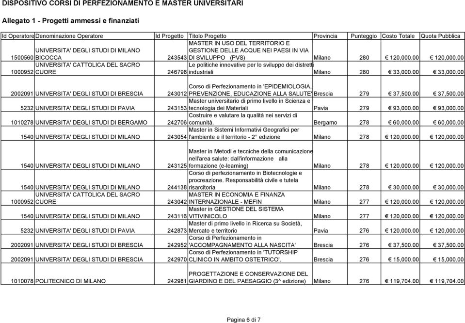 00 Corso di Perfezionamento in 'EPIDEMIOLOGIA, 243012 PREVENZIONE, EDUCAZIONE ALLA SALUTE' Brescia 279 37,500.00 37,500.