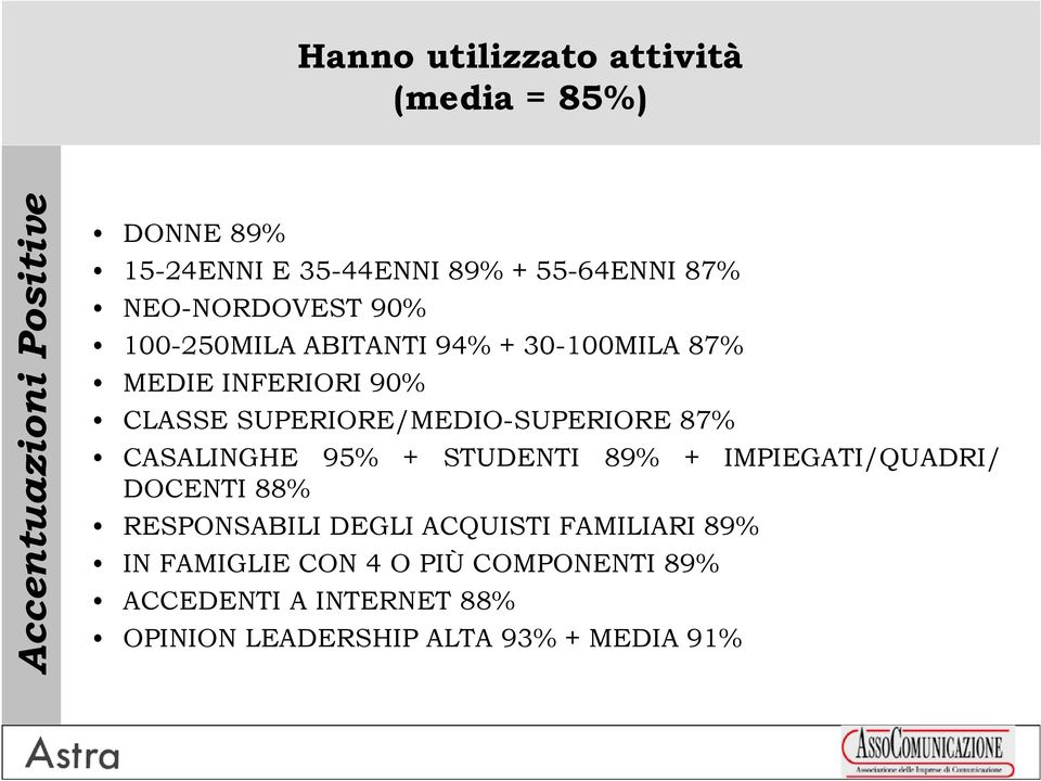 SUPERIORE/MEDIO-SUPERIORE 87% CASALINGHE 95% + STUDENTI 89% + IMPIEGATI/QUADRI/ DOCENTI 88% RESPONSABILI