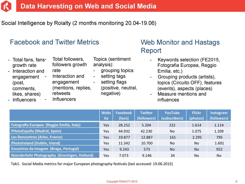 likes, shares) - Influencers - - Interaction and engagement (mentions, replies, retweets Influencers - - setting tags setting flags (positive, neutral, negative) Web Monitor and Hastags Report -