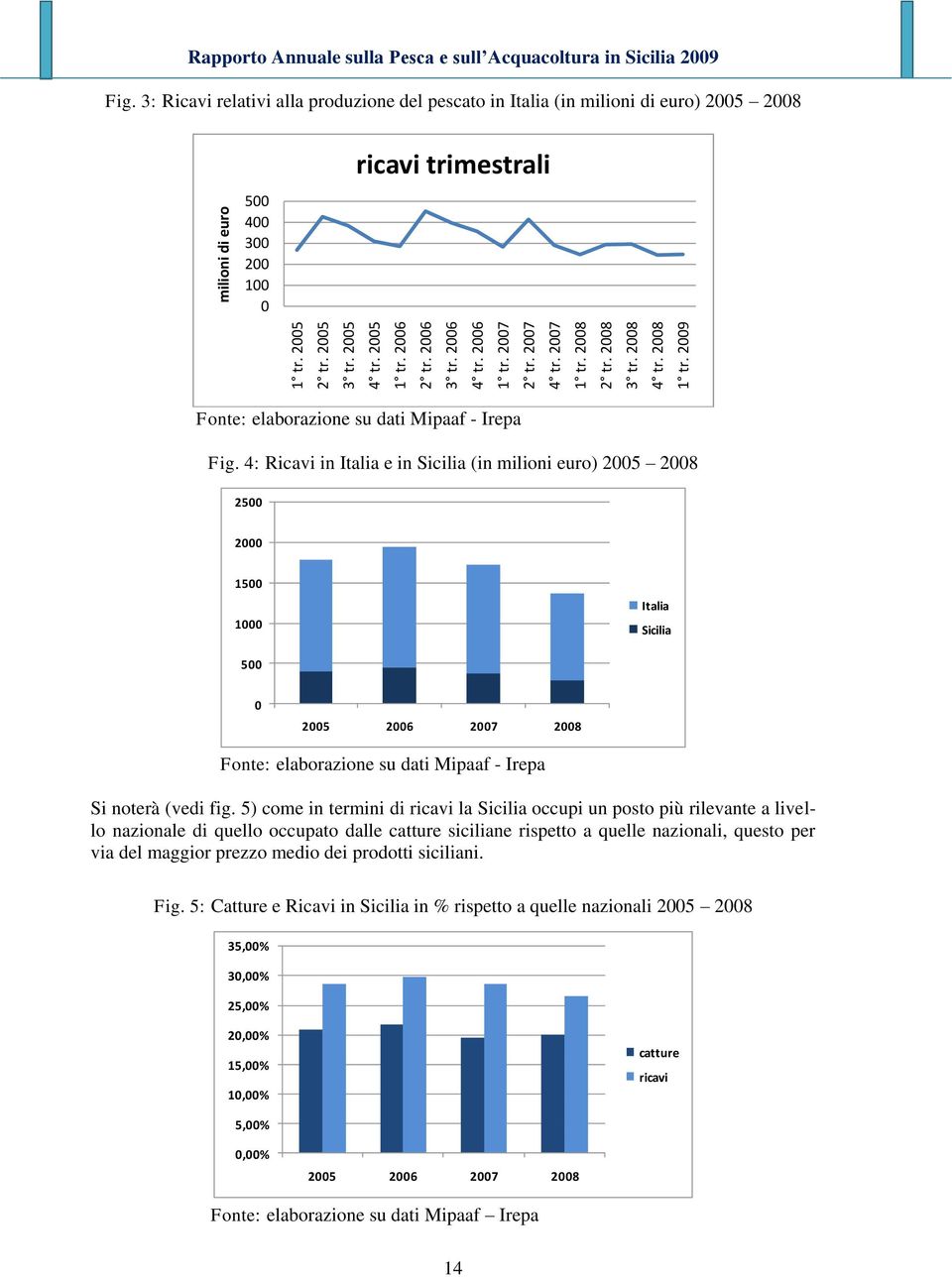 3: Ricavi relativi alla produzione del pescato in Italia (in milioni di euro) 2005 2008 500 400 300 200 100 0 ricavi trimestrali Fonte: elaborazione su dati Mipaaf - Irepa Fig.