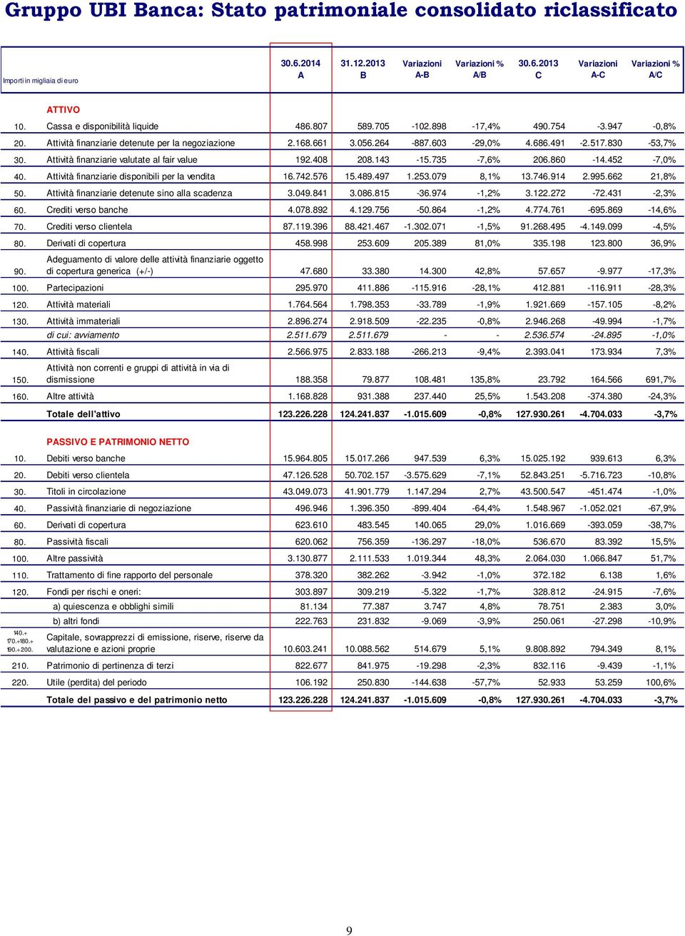 452-7,0% 40. ttività finanziarie disponibili per la vendita 16.742.576 15.489.497 1.253.079 8,1% 13.746.914 2.995.662 21,8% 50. ttività finanziarie detenute sino alla scadenza 3.049.841 3.086.815-36.