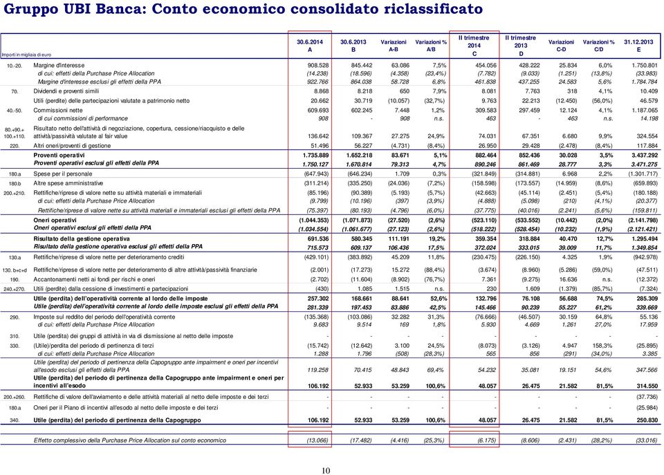 728 6,8% 461.838 437.255 24.583 5,6% 1.784.784 70. Dividendi e proventi simili 8.868 8.218 650 7,9% 8.081 7.763 318 4,1% 10.409 Utili (perdite) delle partecipazioni valutate a patrimonio netto 20.