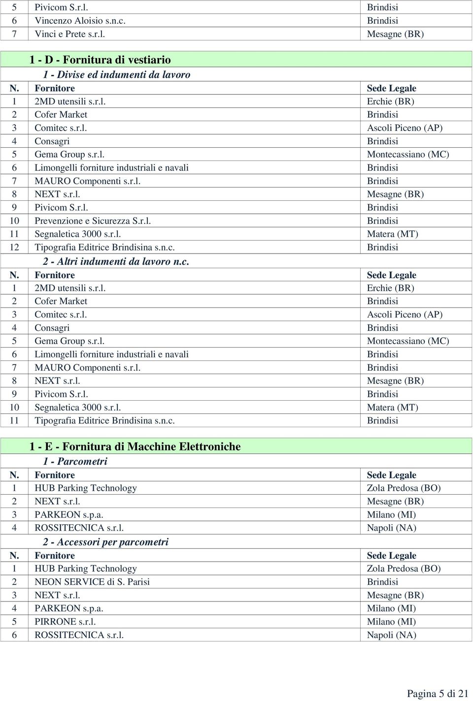 n.c. 2 - Altri indumenti da lavoro n.c. 2 Cofer Market 3 Comitec s.r.l. Ascoli Piceno (AP) 4 Consagri 5 Gema Group s.r.l. Montecassiano (MC) 6 Limongelli forniture industriali e navali 7 MAURO Componenti s.