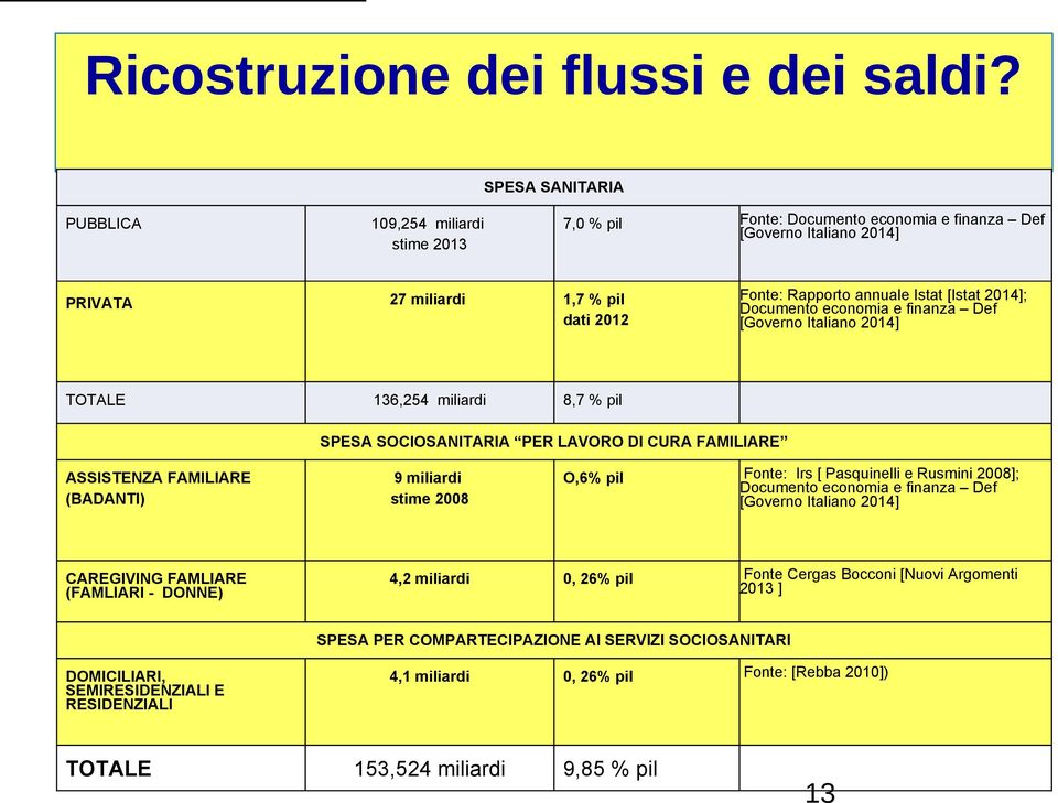 [Istat 2014]; Documento economia e finanza Def [Governo Italiano 2014] TOTALE 136,254 miliardi 8,7 % pil SPESA SOCIOSANITARIA PER LAVORO DI CURA FAMILIARE ASSISTENZA FAMILIARE (BADANTI) 9 miliardi