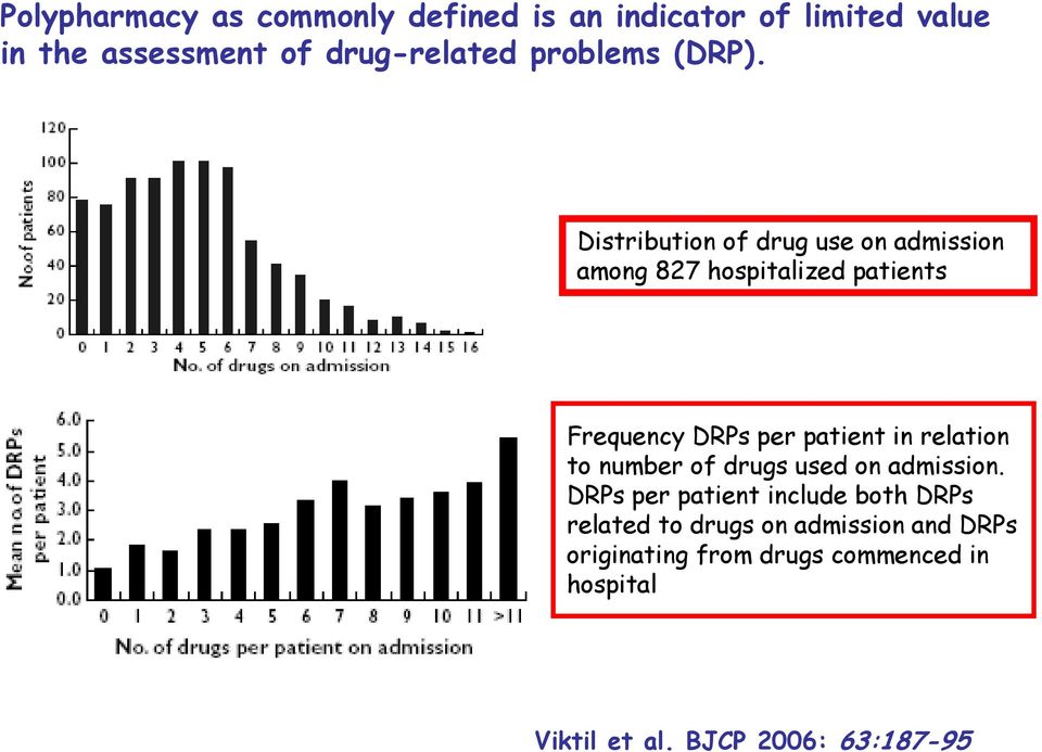 Distribution of drug use on admission among 827 hospitalized patients Frequency DRPs per patient in