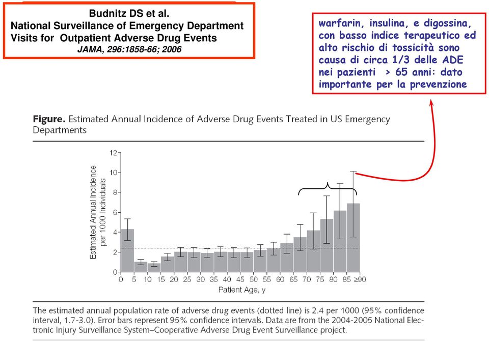 Drug Events JAMA, 296:1858-66; 2006 warfarin, insulina, e digossina, con basso