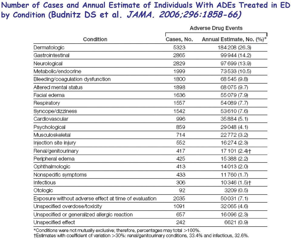 ADEs Treated in ED by Condition