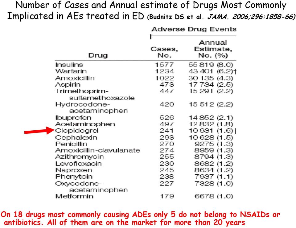2006;296:1858-66) On 18 drugs most commonly causing ADEs only 5 do