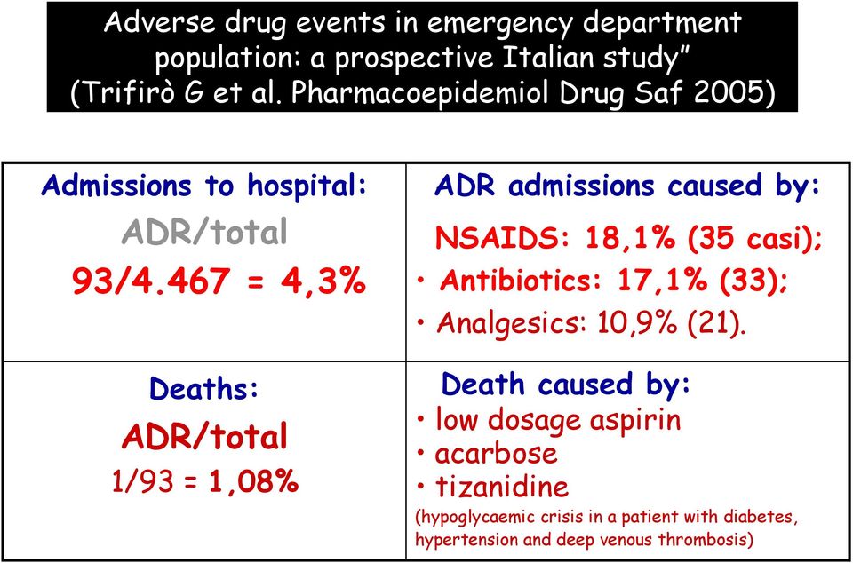 467 = 4,3% Deaths: ADR/total 1/93 = 1,08% ADR admissions caused by: NSAIDS: 18,1% (35 casi); Antibiotics: 17,1%