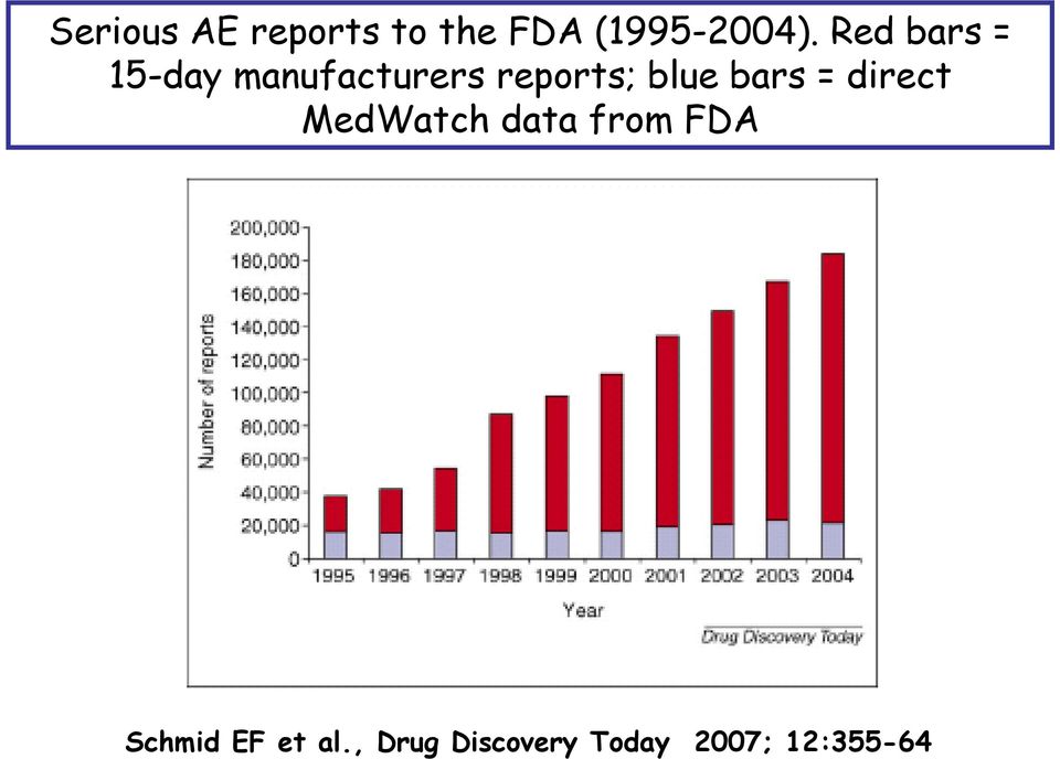 blue bars = direct MedWatch data from FDA