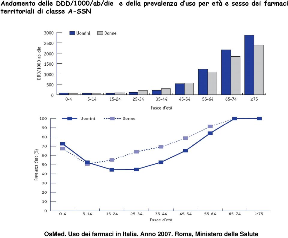 territoriali di classe A-SSN OsMed.