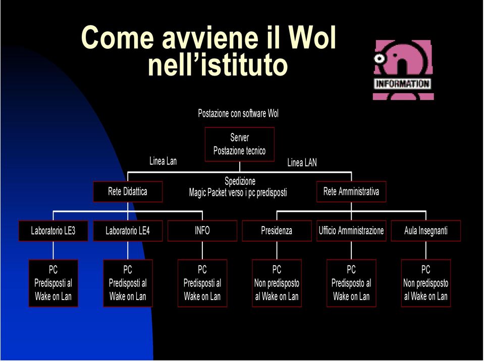 Laboratorio LE4 INFO Presidenza Ufficio Amministrazione Aula Insegnanti Predisposti al Wake on Lan Predisposti
