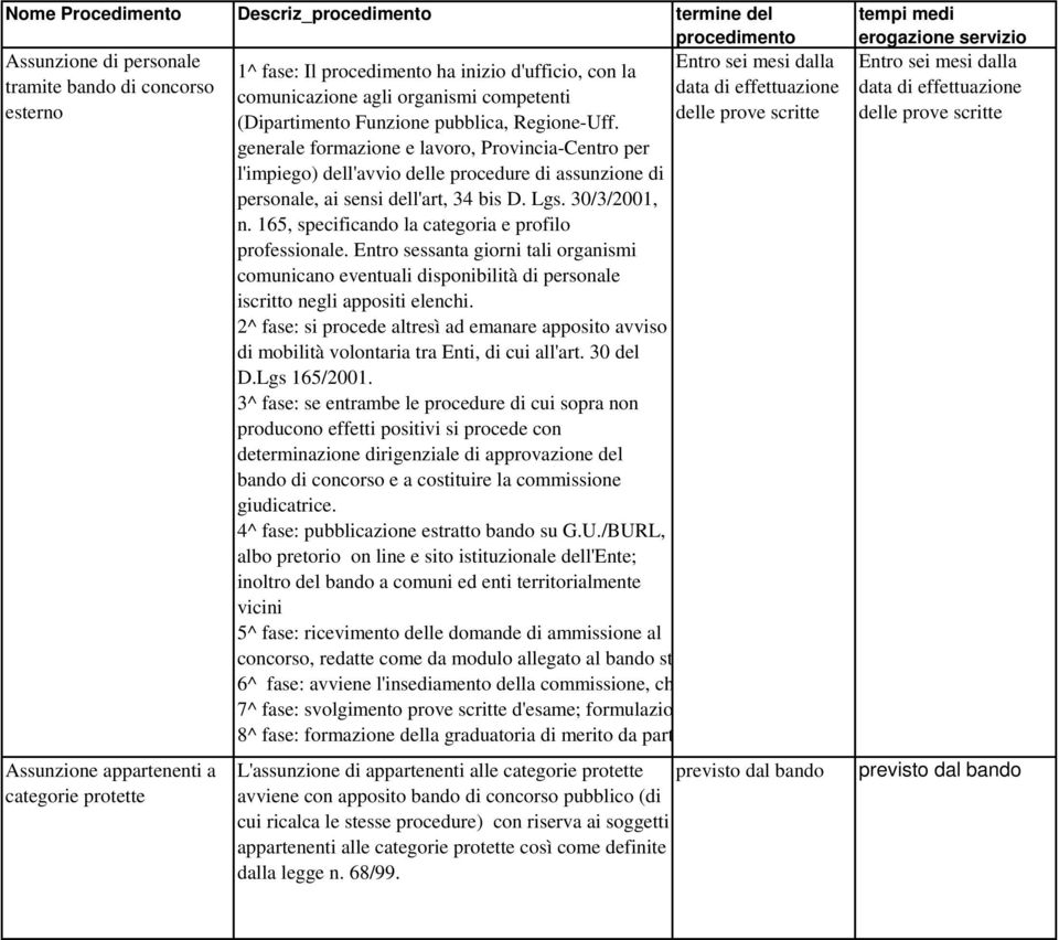 generale formazione e lavoro, Provincia-Centro per l'impiego) dell'avvio delle procedure di assunzione di personale, ai sensi dell'art, 34 bis D. Lgs. 30/3/2001, n.