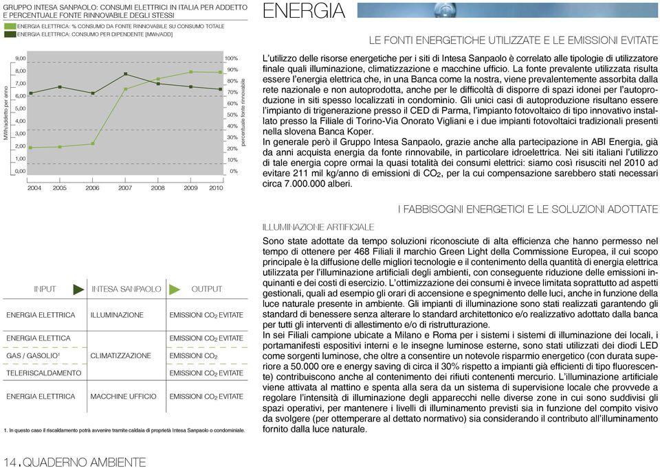 2010 100% 90% 80% 70% 60% 50% 40% 30% 20% 10% 0% percentuale fonte rinnovabile L utilizzo delle risorse energetiche per i siti di Intesa Sanpaolo è correlato alle tipologie di utilizzatore finale