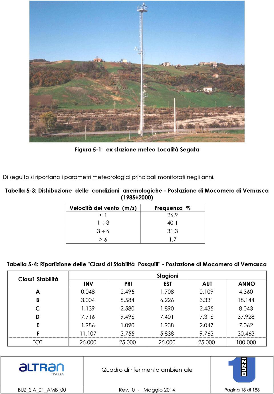 5-4: Ripartizione delle "Classi di Stabilità Pasquill" - Postazione di Mocomero di Vernasca Stagioni Classi Stabilità INV PRI EST AUT ANNO A 0.048 2.495 1.708 0.109 4.360 B 3.004 5.584 6.