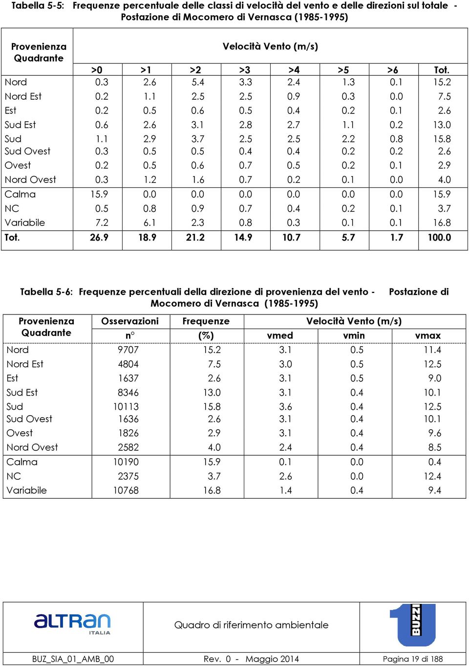 8 Sud Ovest 0.3 0.5 0.5 0.4 0.4 0.2 0.2 2.6 Ovest 0.2 0.5 0.6 0.7 0.5 0.2 0.1 2.9 Nord Ovest 0.3 1.2 1.6 0.7 0.2 0.1 0.0 4.0 Calma 15.9 0.0 0.0 0.0 0.0 0.0 0.0 15.9 NC 0.5 0.8 0.9 0.7 0.4 0.2 0.1 3.