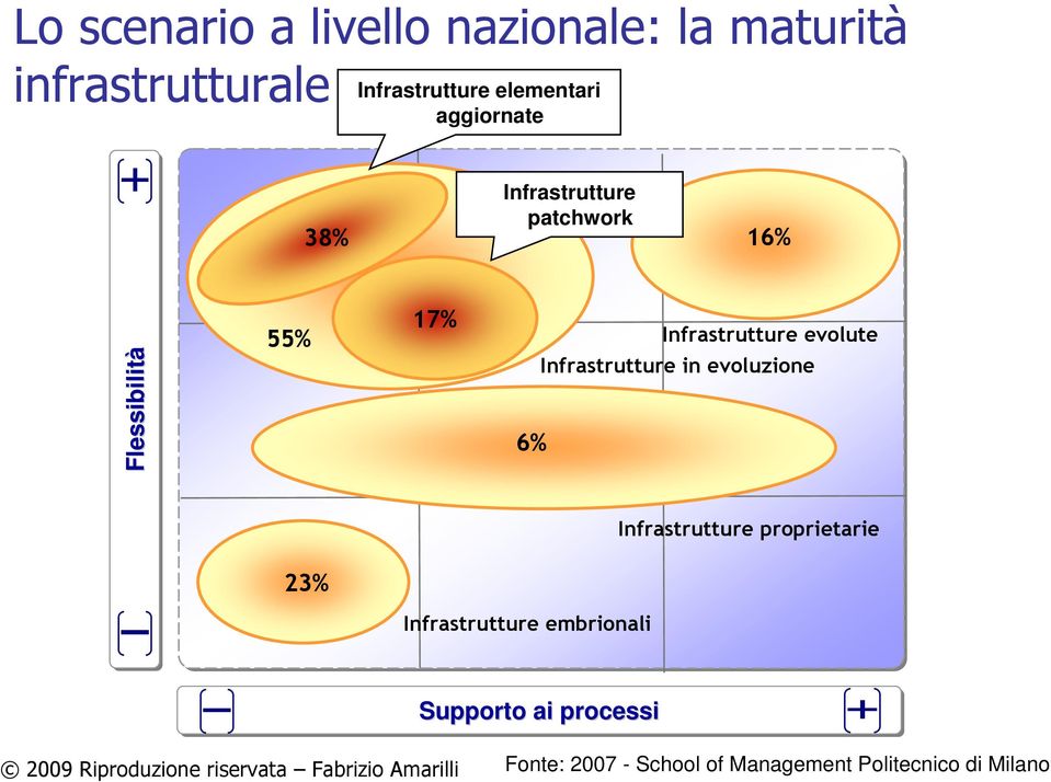 Infrastrutture evolute Infrastrutture in evoluzione Infrastrutture proprietarie 23%