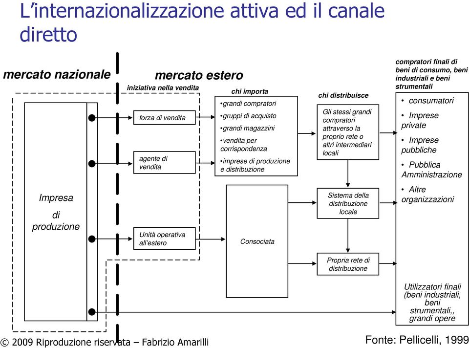 locali compratori finali di beni di consumo, beni industriali e beni strumentali consumatori Imprese private Imprese pubbliche Pubblica Amministrazione Impresa di produzione Unità operativa