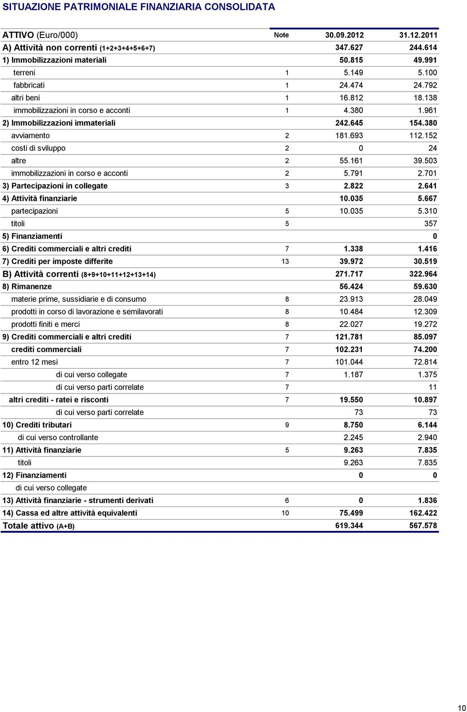 693 112.152 costi di sviluppo 2 0 24 altre 2 55.161 39.503 immobilizzazioni in corso e acconti 2 5.791 2.701 3) Partecipazioni in collegate 3 2.822 2.641 4) Attività finanziarie 10.035 5.