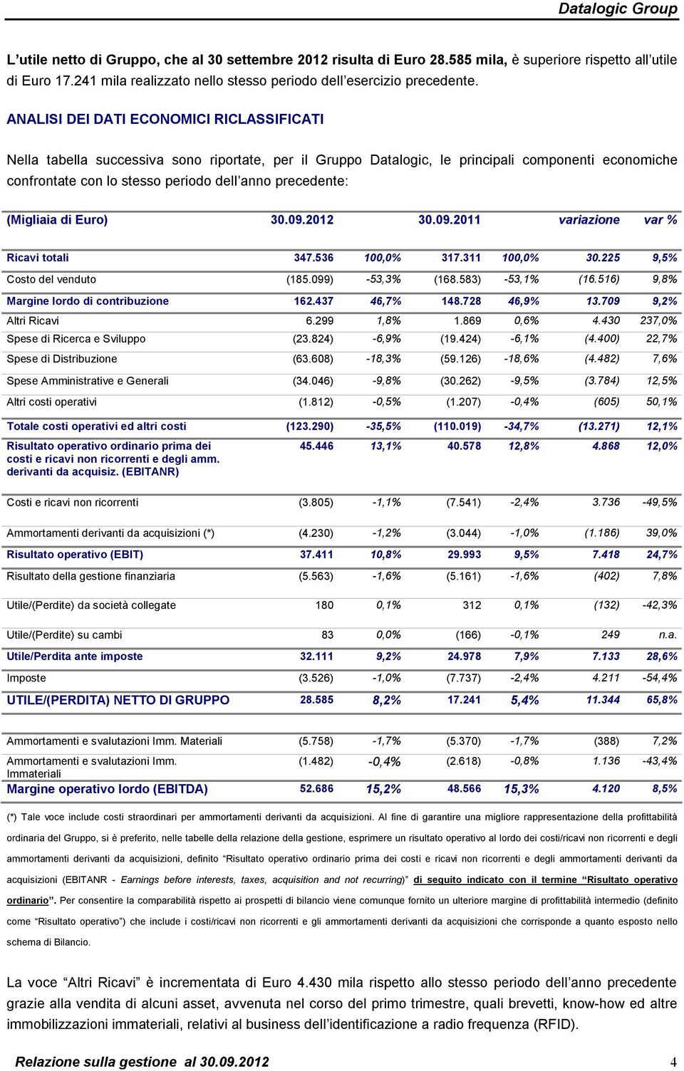 (Migliaia di Euro) 30.09.2012 30.09.2011 variazione var % Ricavi totali 347.536 100,0% 317.311 100,0% 30.225 9,5% Costo del venduto (185.099) -53,3% (168.583) -53,1% (16.