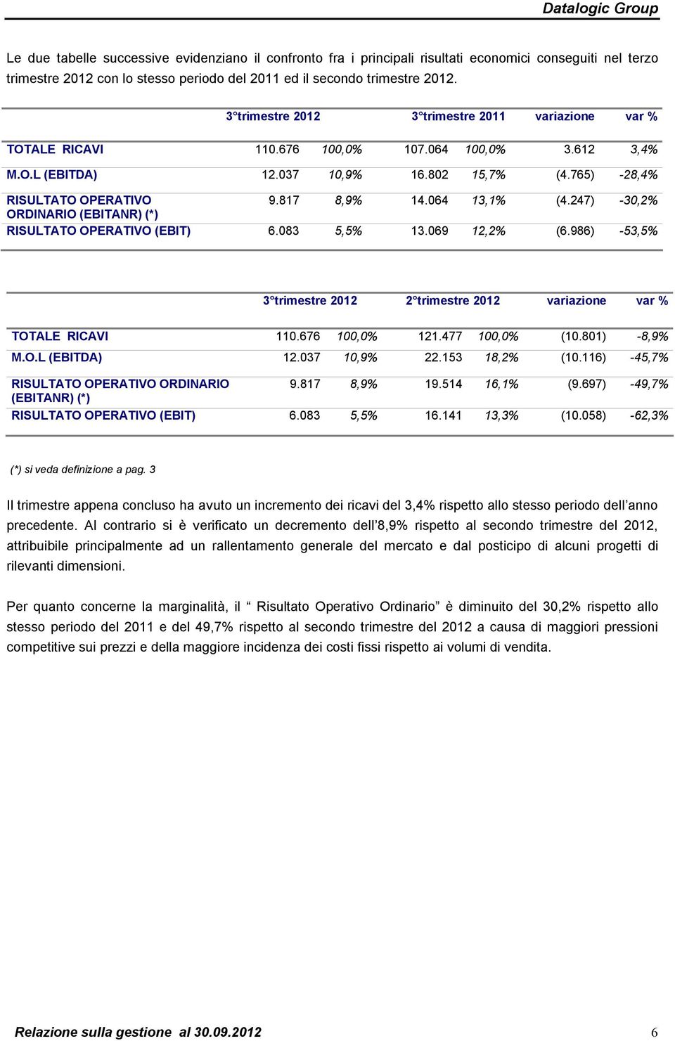 064 13,1% (4.247) -30,2% ORDINARIO (EBITANR) (*) RISULTATO OPERATIVO (EBIT) 6.083 5,5% 13.069 12,2% (6.986) -53,5% 3 trimestre 2012 2 trimestre 2012 variazione var % TOTALE RICAVI 110.676 100,0% 121.