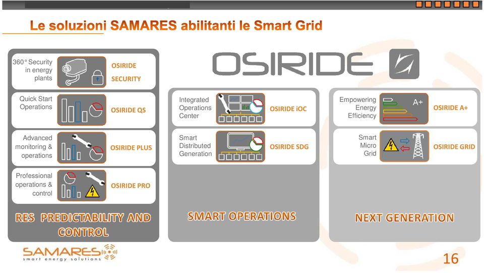 Advanced monitoring & operations OSIRIDE PLUS Smart Distributed Generation