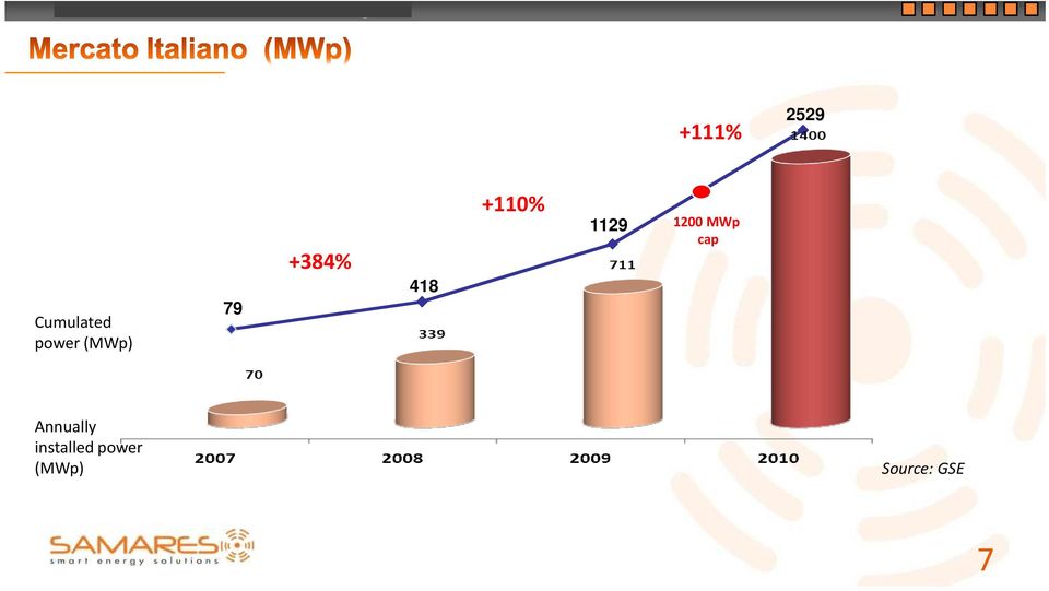 1129 1200 MWp cap Annually