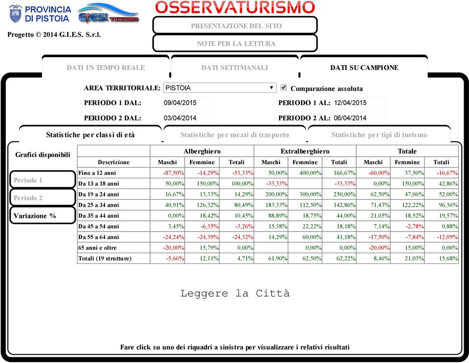 112,50% 142,86% 71,43% 122,22% 96,36% Da 35 a 44 anni 0,00% 18,42% 10,45% 88,89% 18,75% 44,00% 21,05% 18,52% 19,57% Da 45 a 54 anni 3,45% -6,35% -3,26% 15,38% 22,22% 18,18% 7,14% -2,78% 0,88% Da 55 a