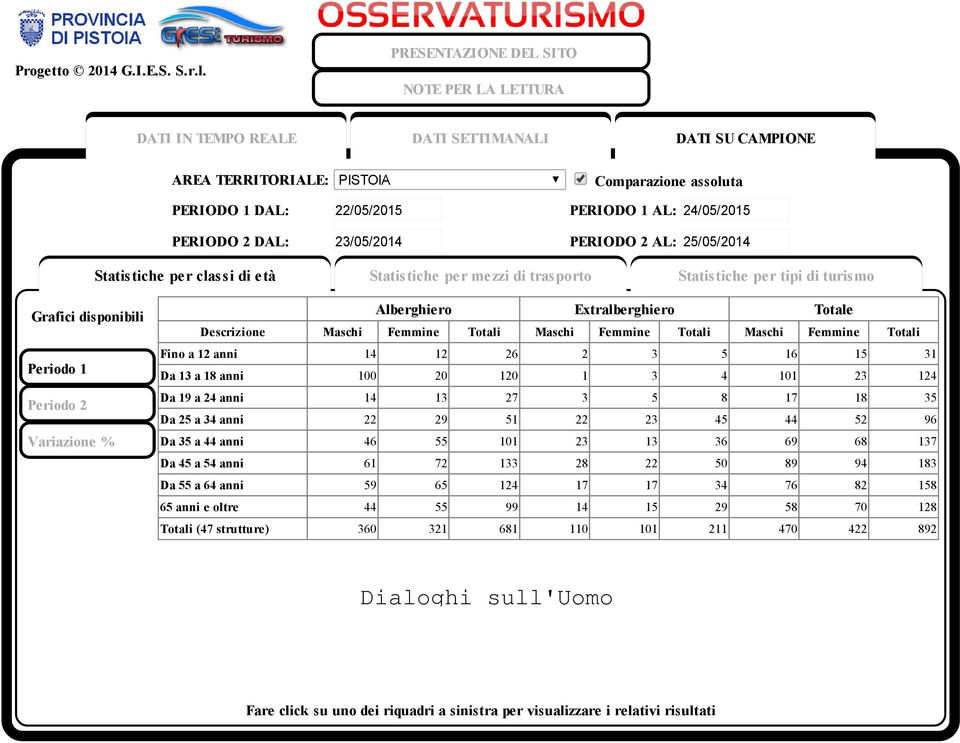 22 23 45 44 52 96 Da 35 a 44 anni 46 55 101 23 13 36 69 68 137 Da 45 a 54 anni 61 72 133 28 22 50 89 94 183 Da 55 a 64 anni