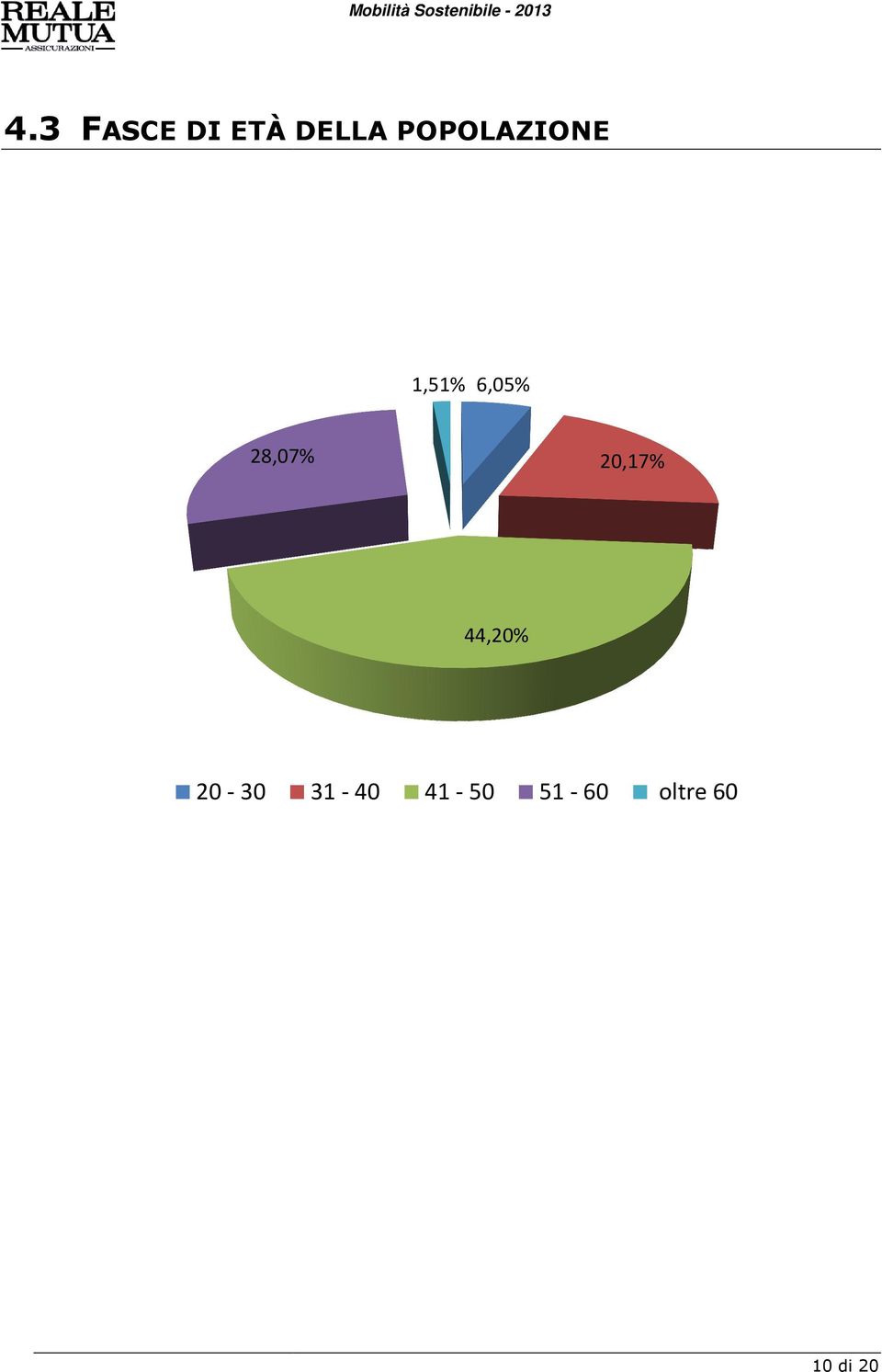 28,07% 20,17% 44,20% 20-30