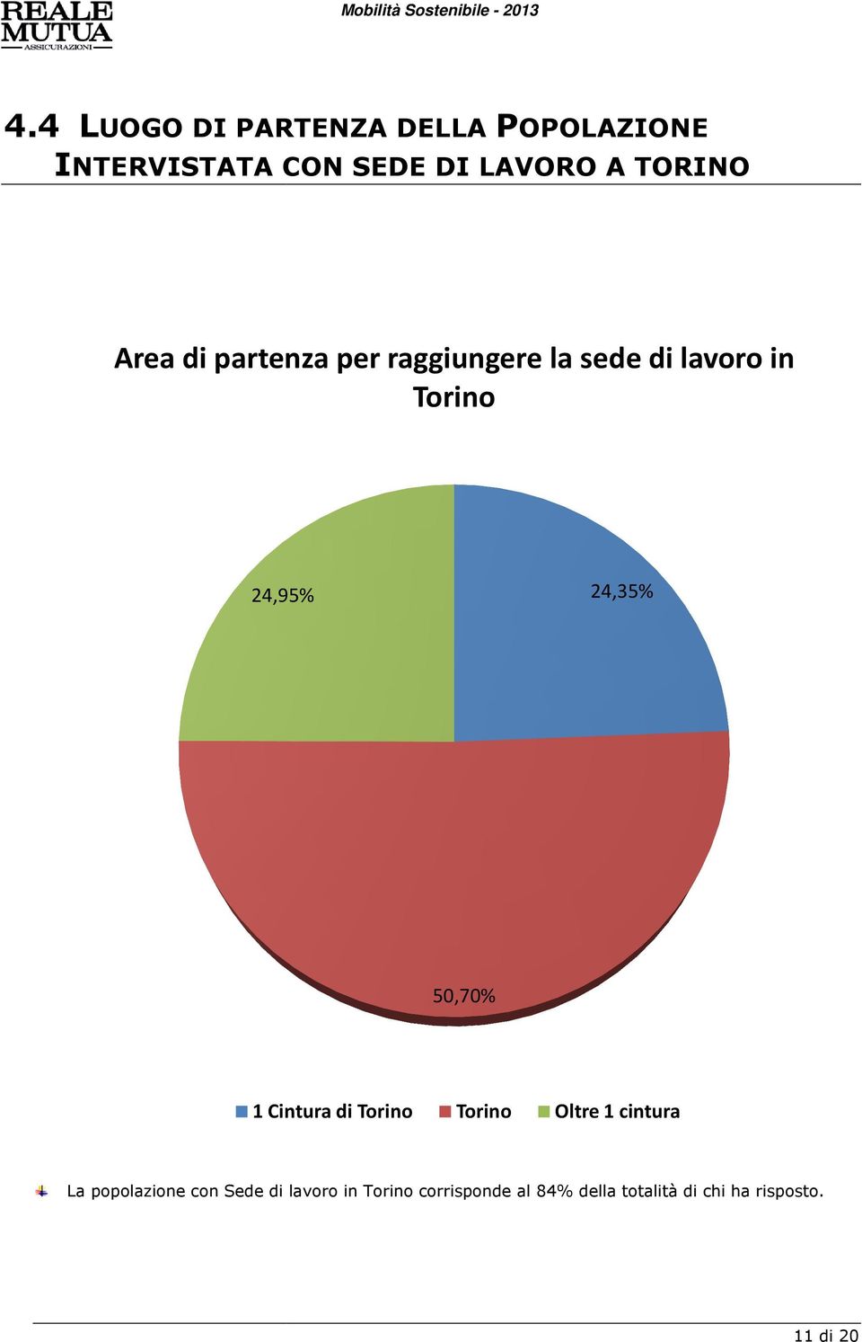 24,35% 50,70% 1 Cintura di Torino Torino Oltre 1 cintura La popolazione con