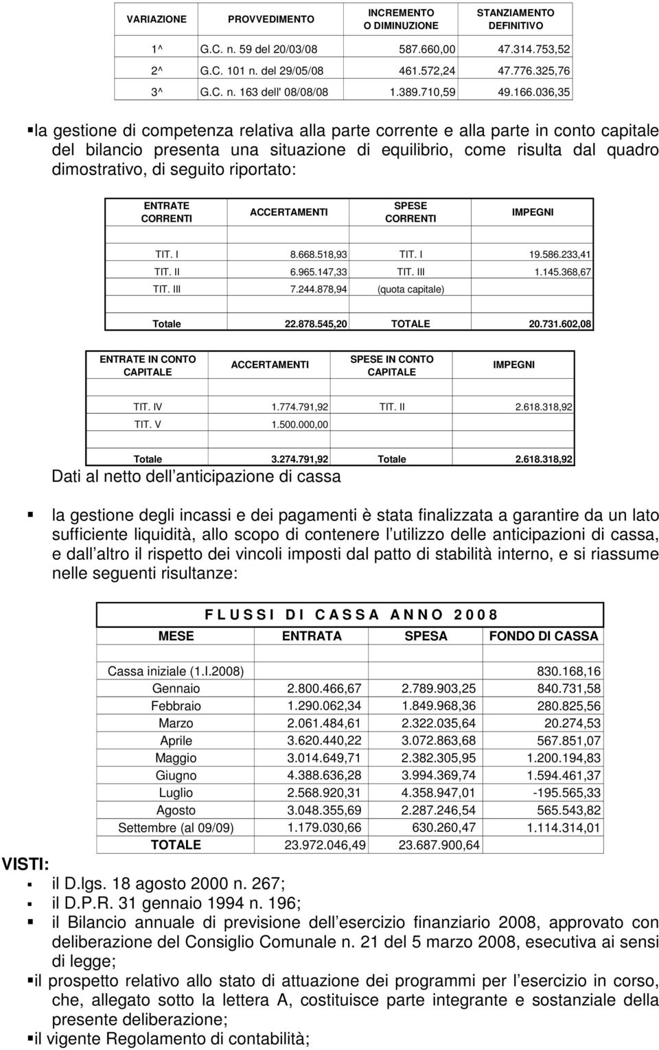 036,35 la gestione di competenza relativa alla parte corrente e alla parte in conto capitale del bilancio presenta una situazione di equilibrio, come risulta dal quadro dimostrativo, di seguito