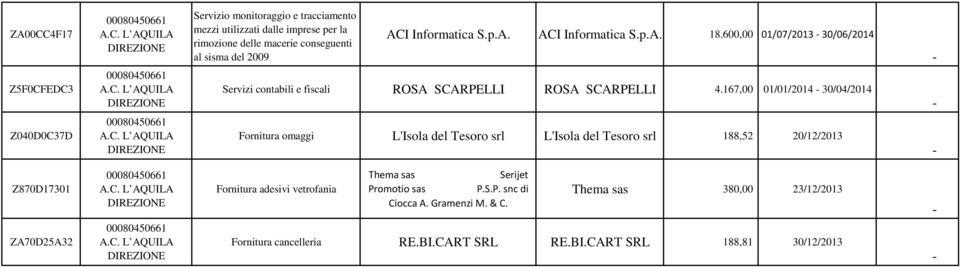 167,00 01/01/2014 30/04/2014 Fornitura omaggi L'Isola del Tesoro srl L'Isola del Tesoro srl 188,52 20/12/2013 Z870D17301 ZA70D25A32 Fornitura adesivi