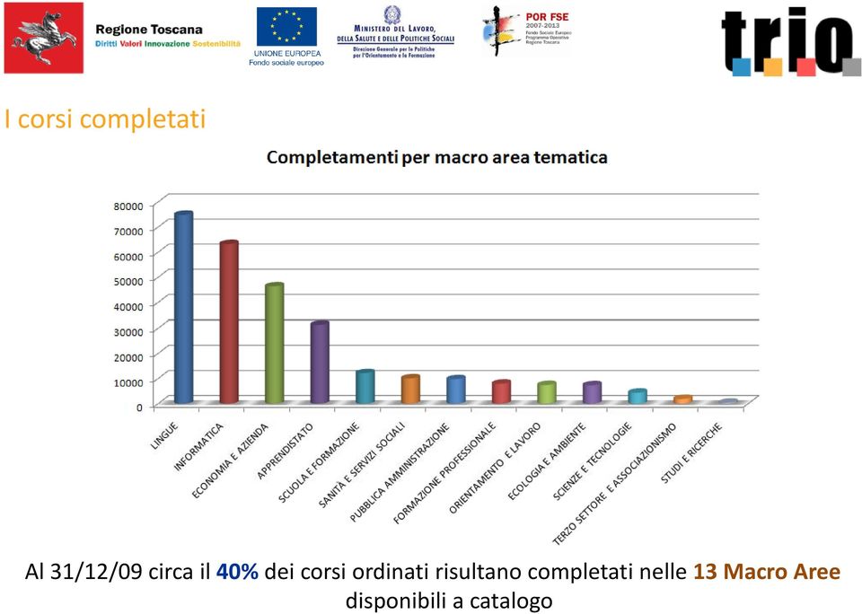 circa il 40% dei corsi ordinati risultano