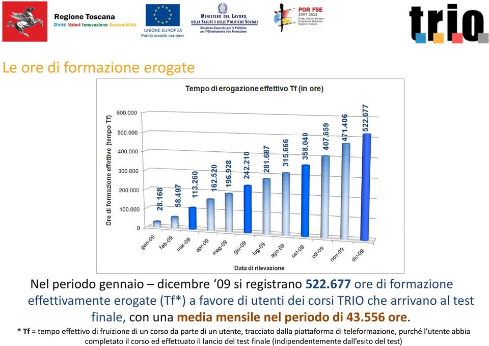 una media mensile enel periodo di 43.556 oe. ore.