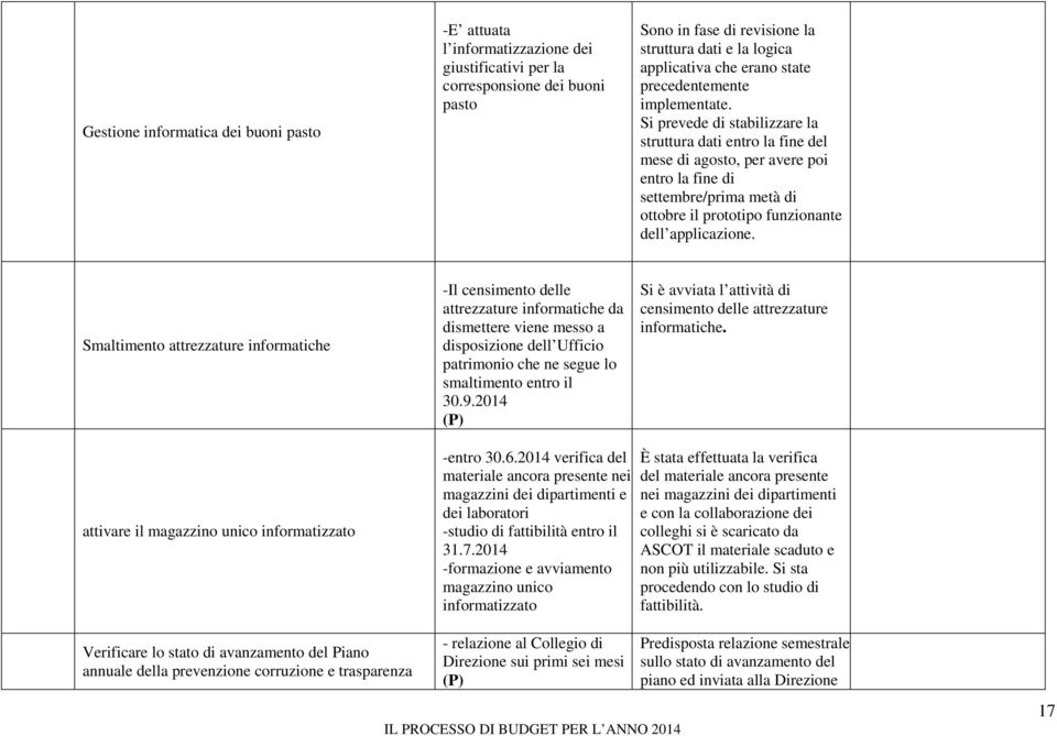 Si prevede di stabilizzare la struttura dati entro la fine del mese di agosto, per avere poi entro la fine di settembre/prima metà di ottobre il prototipo funzionante dell applicazione.